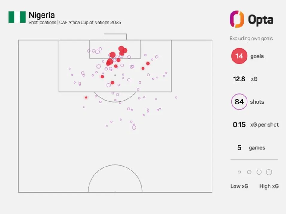 开云品牌-场均进球数2.8球！尼日利亚本届非洲杯打进14球创造队史纪录