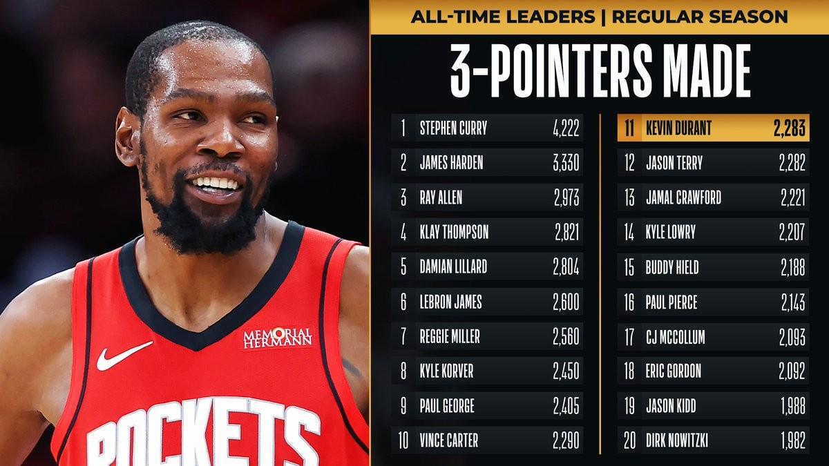 开云品牌-杜兰特生涯三分数超越杰森-特里升历史第11，距第十卡特仅7记