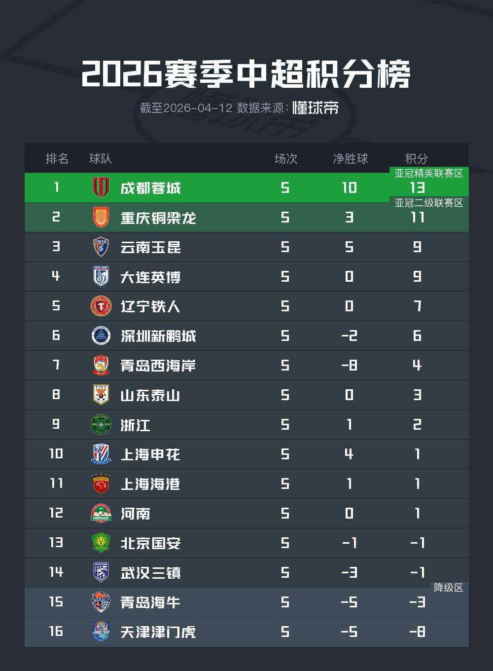 开云权威入口-中超积分榜:蓉城绝杀继续领跑,申花积分转正,四队仍负分